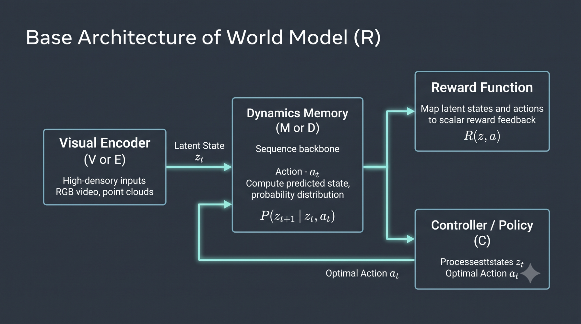 World model overview diagram
