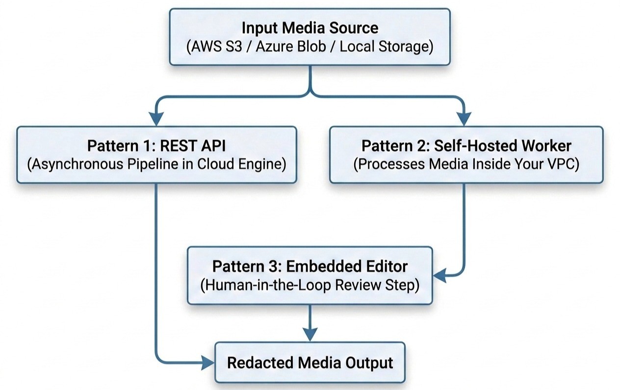 Decision diagram: build a custom video redaction model versus integrate a REST API, self-hosted worker, or embedded editor