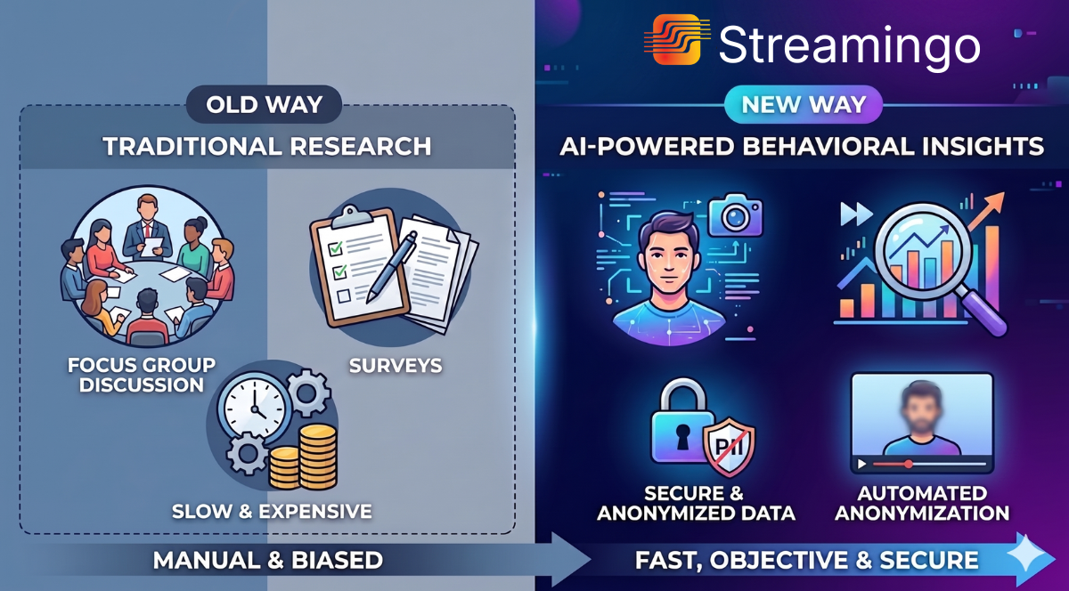 Illustration of a consumer interacting with a product while being observed by AI-powered cameras, symbolizing the shift from traditional focus groups to Streamingo's observational research.