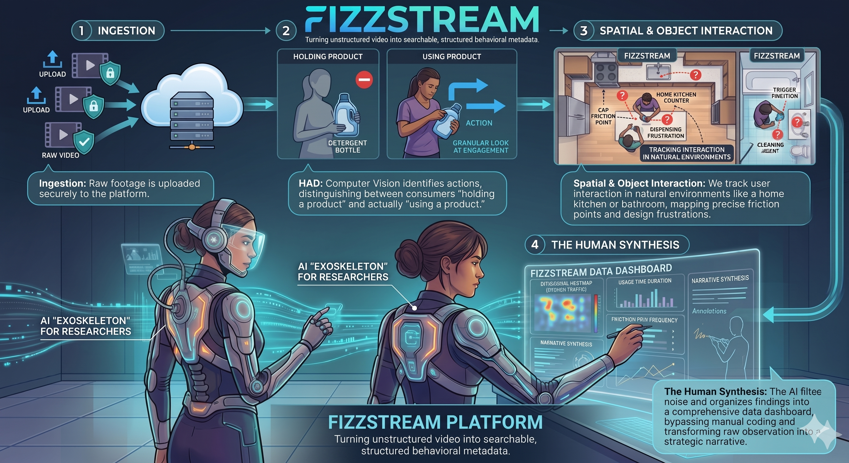 Illustration of an AI-powered exoskeleton assisting a researcher in analyzing consumer behavior data from video footage.