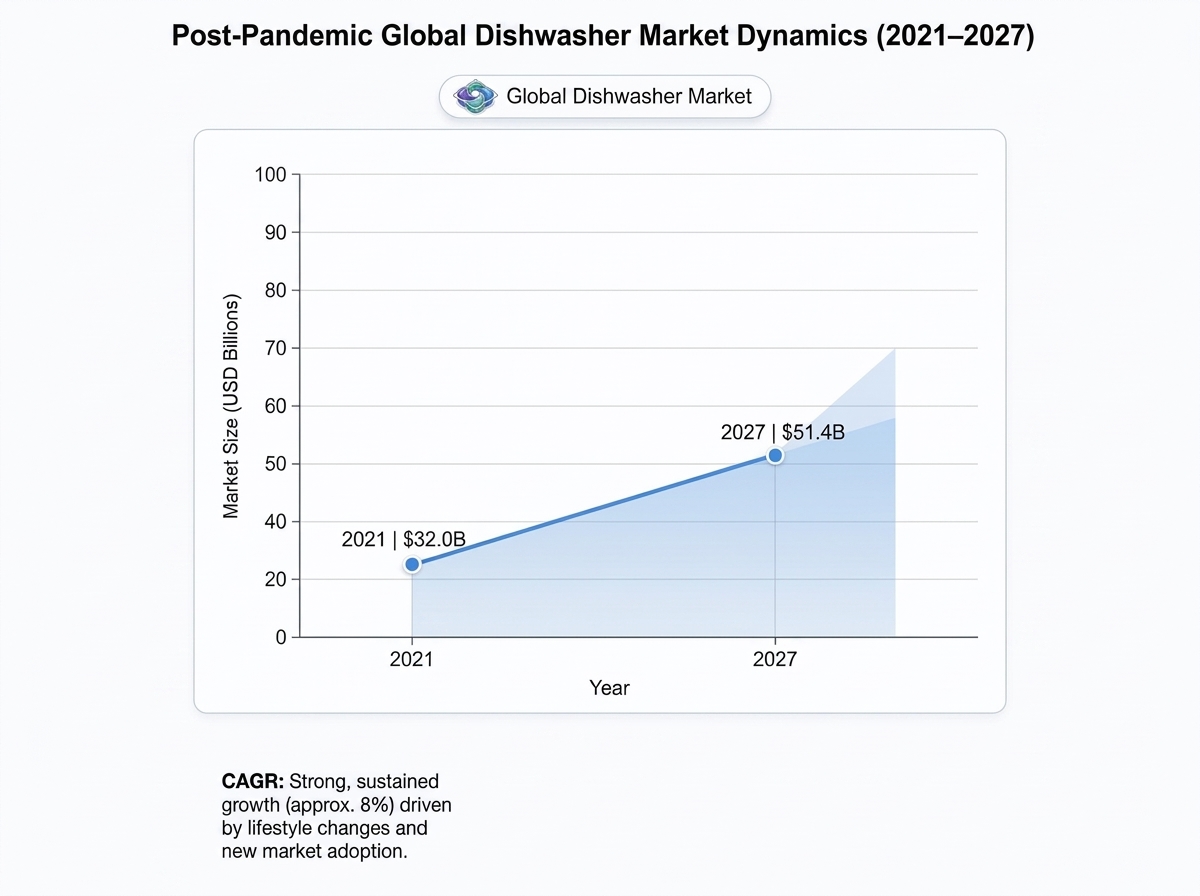 Global dishwasher market growth chart