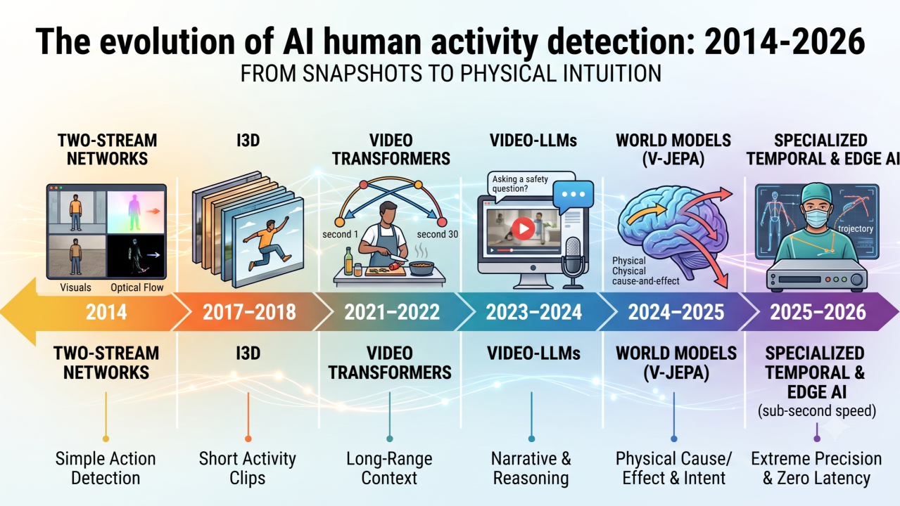 Timeline illustration of video AI architecture evolution from two-stream networks to world models and edge-native spatio-temporal graphs